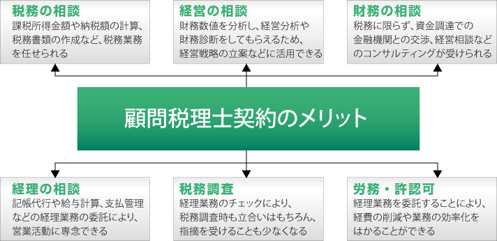 顧問税理士契約のメリット